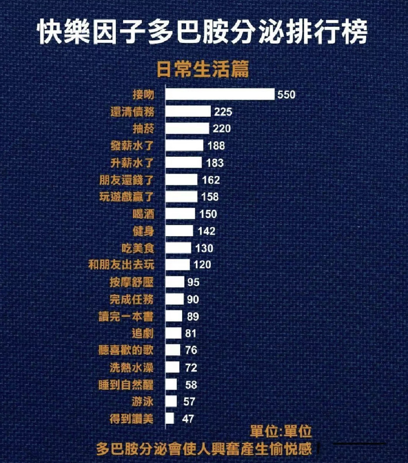 “产生多巴胺的快乐因子”